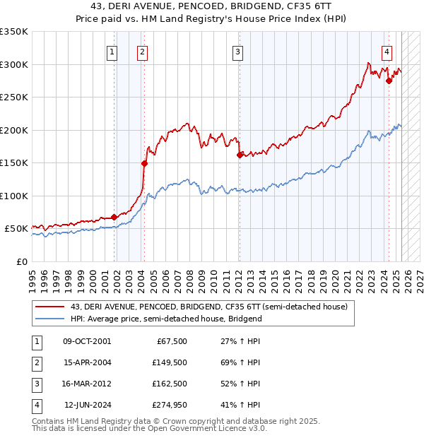 43, DERI AVENUE, PENCOED, BRIDGEND, CF35 6TT: Price paid vs HM Land Registry's House Price Index