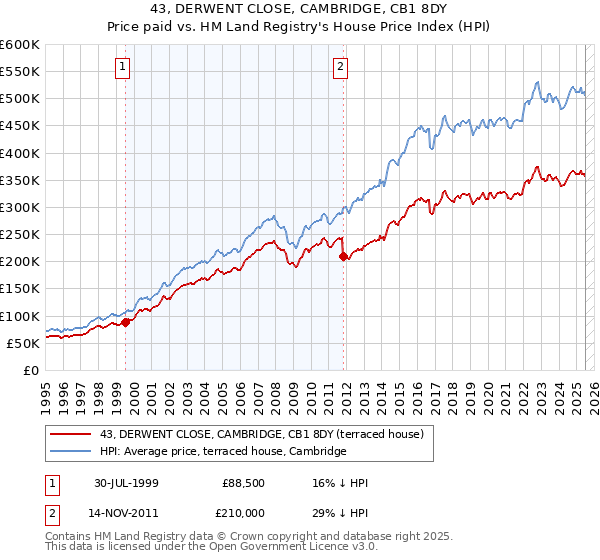 43, DERWENT CLOSE, CAMBRIDGE, CB1 8DY: Price paid vs HM Land Registry's House Price Index