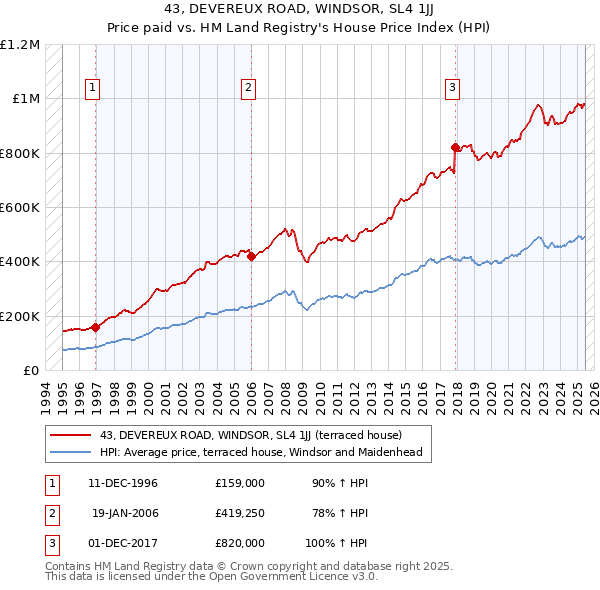43, DEVEREUX ROAD, WINDSOR, SL4 1JJ: Price paid vs HM Land Registry's House Price Index