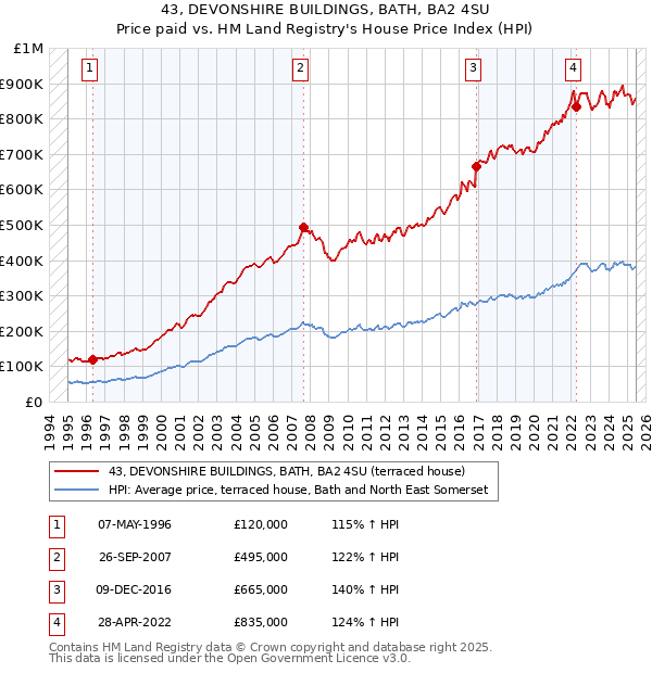 43, DEVONSHIRE BUILDINGS, BATH, BA2 4SU: Price paid vs HM Land Registry's House Price Index