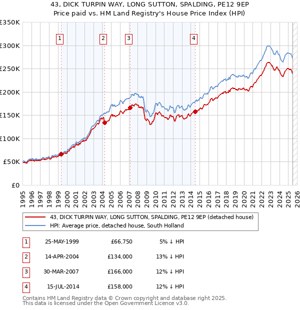 43, DICK TURPIN WAY, LONG SUTTON, SPALDING, PE12 9EP: Price paid vs HM Land Registry's House Price Index