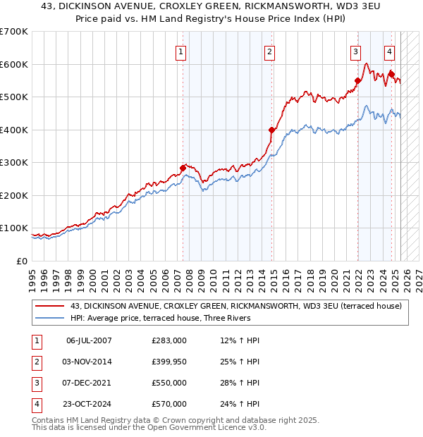 43, DICKINSON AVENUE, CROXLEY GREEN, RICKMANSWORTH, WD3 3EU: Price paid vs HM Land Registry's House Price Index