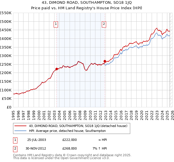43, DIMOND ROAD, SOUTHAMPTON, SO18 1JQ: Price paid vs HM Land Registry's House Price Index