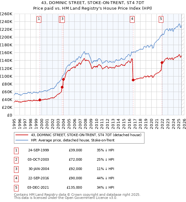 43, DOMINIC STREET, STOKE-ON-TRENT, ST4 7DT: Price paid vs HM Land Registry's House Price Index