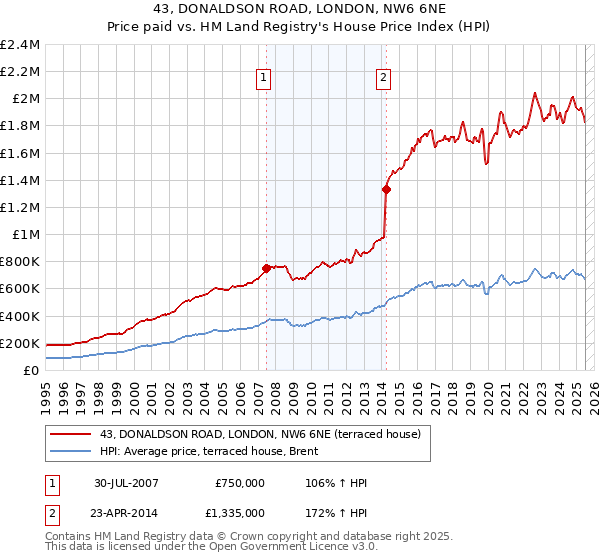 43, DONALDSON ROAD, LONDON, NW6 6NE: Price paid vs HM Land Registry's House Price Index