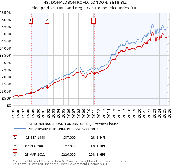 43, DONALDSON ROAD, LONDON, SE18 3JZ: Price paid vs HM Land Registry's House Price Index