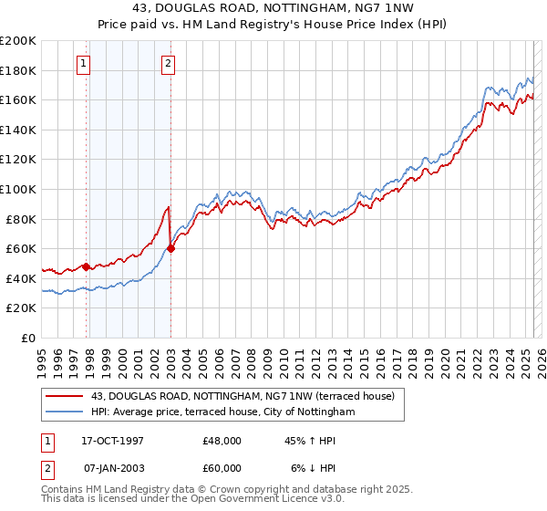 43, DOUGLAS ROAD, NOTTINGHAM, NG7 1NW: Price paid vs HM Land Registry's House Price Index