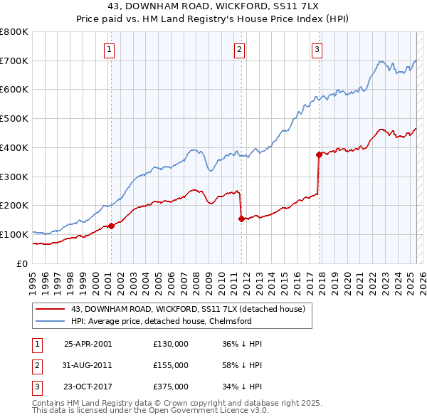 43, DOWNHAM ROAD, WICKFORD, SS11 7LX: Price paid vs HM Land Registry's House Price Index