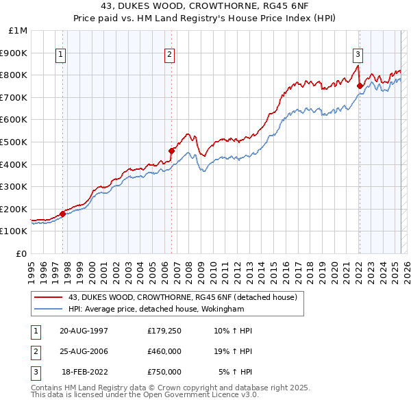43, DUKES WOOD, CROWTHORNE, RG45 6NF: Price paid vs HM Land Registry's House Price Index