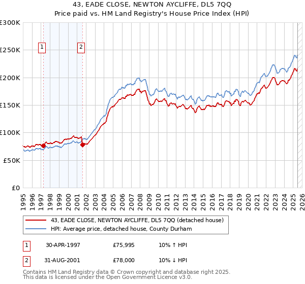 43, EADE CLOSE, NEWTON AYCLIFFE, DL5 7QQ: Price paid vs HM Land Registry's House Price Index