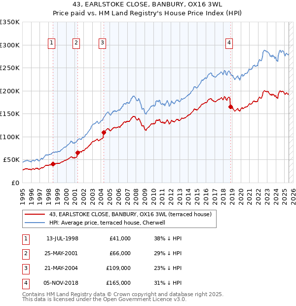 43, EARLSTOKE CLOSE, BANBURY, OX16 3WL: Price paid vs HM Land Registry's House Price Index