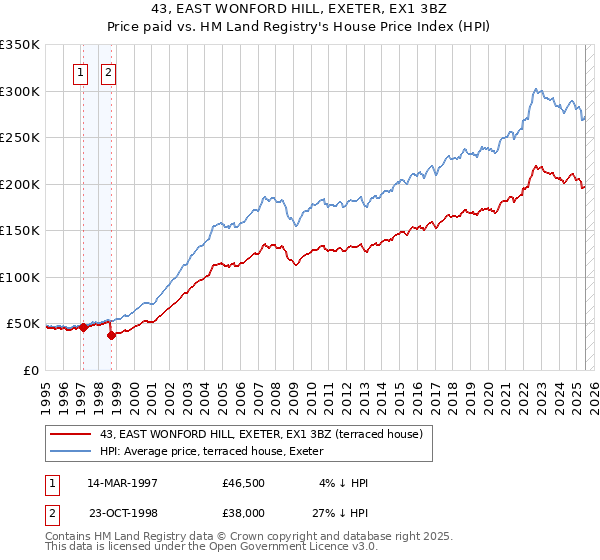 43, EAST WONFORD HILL, EXETER, EX1 3BZ: Price paid vs HM Land Registry's House Price Index