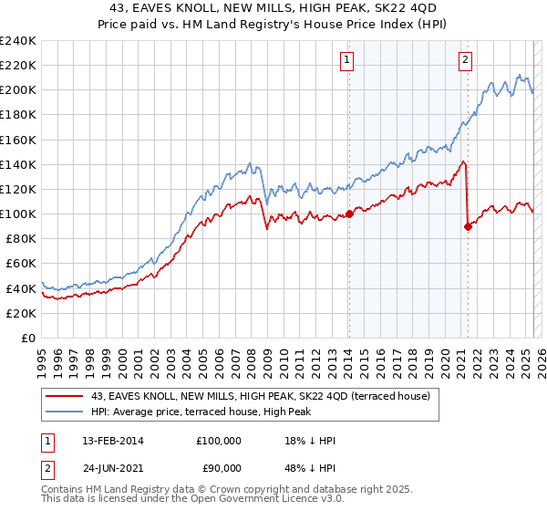 43, EAVES KNOLL, NEW MILLS, HIGH PEAK, SK22 4QD: Price paid vs HM Land Registry's House Price Index