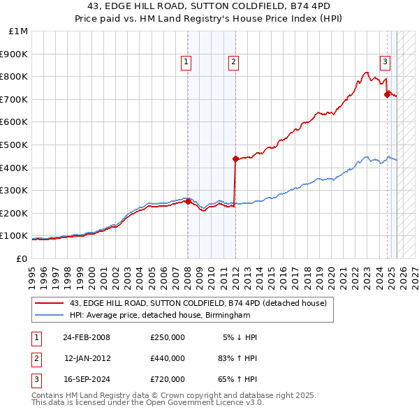 43, EDGE HILL ROAD, SUTTON COLDFIELD, B74 4PD: Price paid vs HM Land Registry's House Price Index