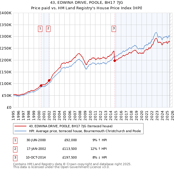 43, EDWINA DRIVE, POOLE, BH17 7JG: Price paid vs HM Land Registry's House Price Index