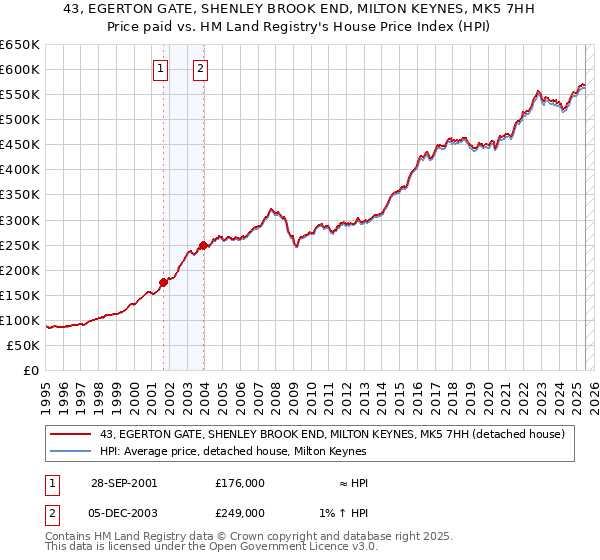 43, EGERTON GATE, SHENLEY BROOK END, MILTON KEYNES, MK5 7HH: Price paid vs HM Land Registry's House Price Index