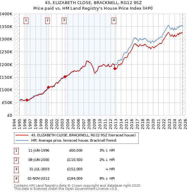 43, ELIZABETH CLOSE, BRACKNELL, RG12 9SZ: Price paid vs HM Land Registry's House Price Index
