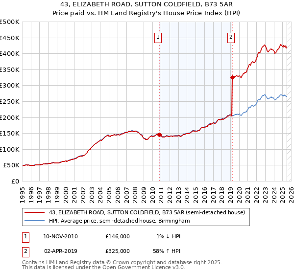 43, ELIZABETH ROAD, SUTTON COLDFIELD, B73 5AR: Price paid vs HM Land Registry's House Price Index