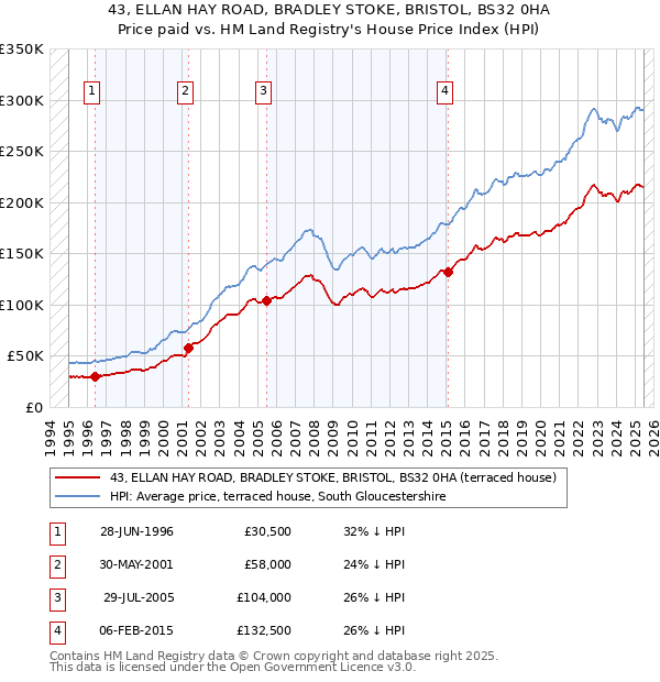 43, ELLAN HAY ROAD, BRADLEY STOKE, BRISTOL, BS32 0HA: Price paid vs HM Land Registry's House Price Index