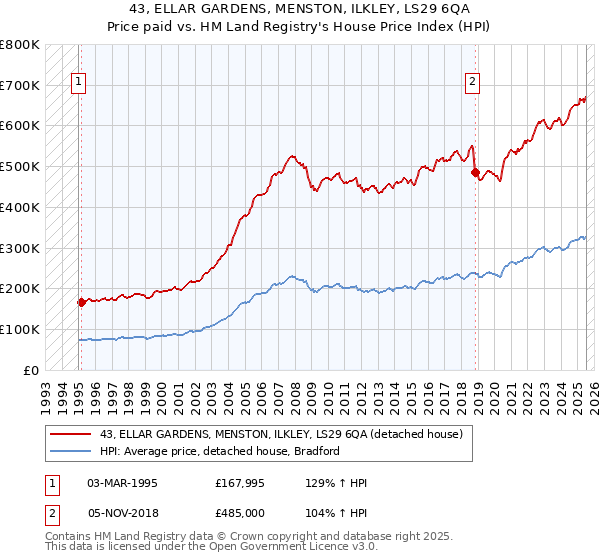 43, ELLAR GARDENS, MENSTON, ILKLEY, LS29 6QA: Price paid vs HM Land Registry's House Price Index