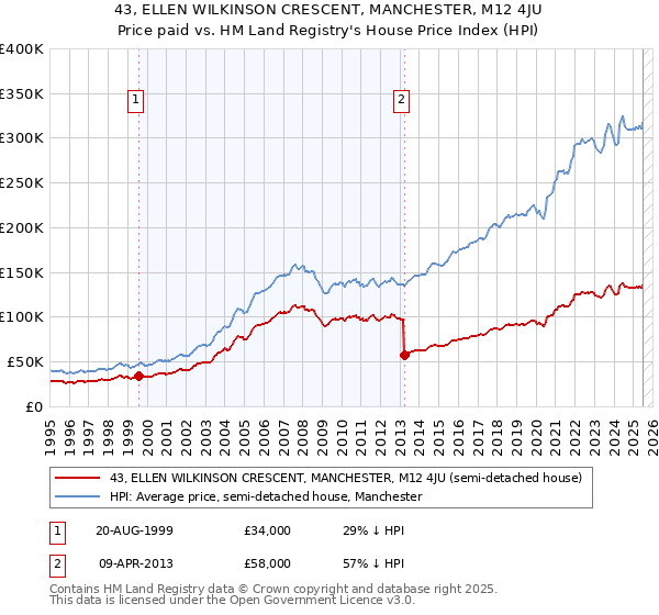 43, ELLEN WILKINSON CRESCENT, MANCHESTER, M12 4JU: Price paid vs HM Land Registry's House Price Index