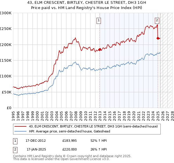 43, ELM CRESCENT, BIRTLEY, CHESTER LE STREET, DH3 1GH: Price paid vs HM Land Registry's House Price Index
