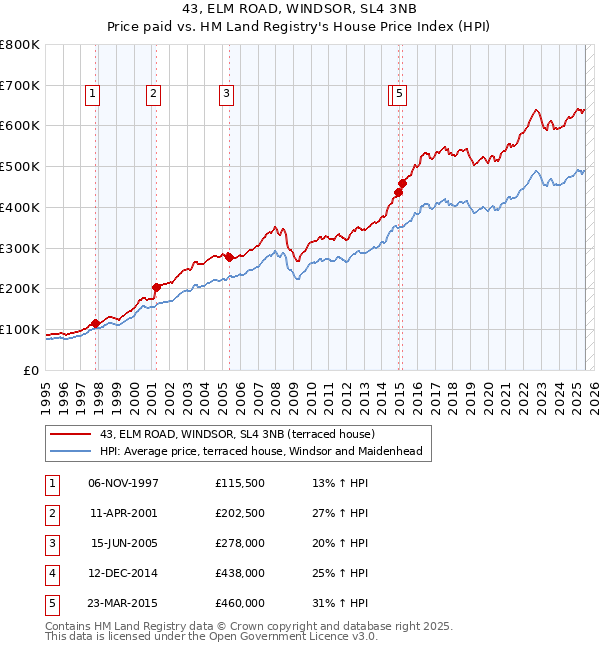 43, ELM ROAD, WINDSOR, SL4 3NB: Price paid vs HM Land Registry's House Price Index