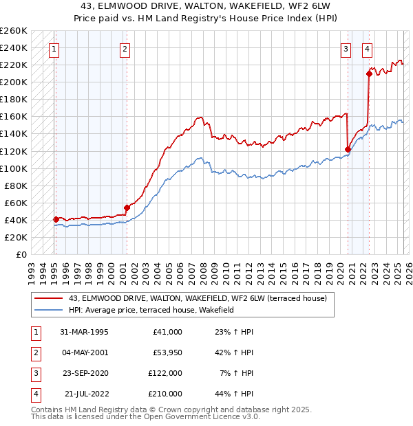 43, ELMWOOD DRIVE, WALTON, WAKEFIELD, WF2 6LW: Price paid vs HM Land Registry's House Price Index