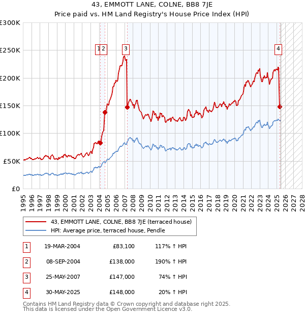 43, EMMOTT LANE, COLNE, BB8 7JE: Price paid vs HM Land Registry's House Price Index