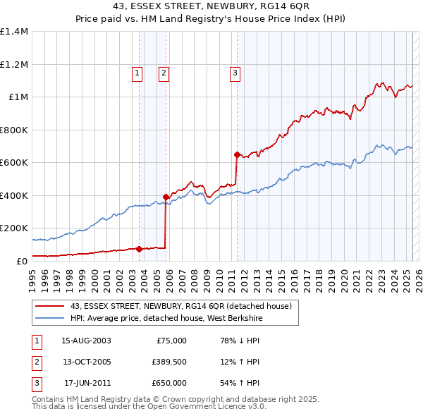 43, ESSEX STREET, NEWBURY, RG14 6QR: Price paid vs HM Land Registry's House Price Index