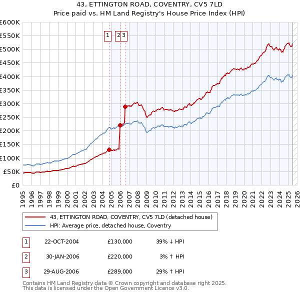 43, ETTINGTON ROAD, COVENTRY, CV5 7LD: Price paid vs HM Land Registry's House Price Index