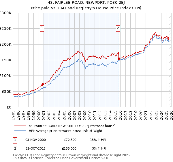 43, FAIRLEE ROAD, NEWPORT, PO30 2EJ: Price paid vs HM Land Registry's House Price Index