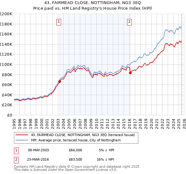 43, FAIRMEAD CLOSE, NOTTINGHAM, NG3 3EQ: Price paid vs HM Land Registry's House Price Index