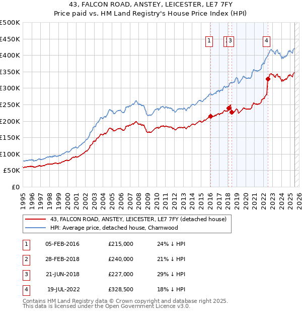 43, FALCON ROAD, ANSTEY, LEICESTER, LE7 7FY: Price paid vs HM Land Registry's House Price Index