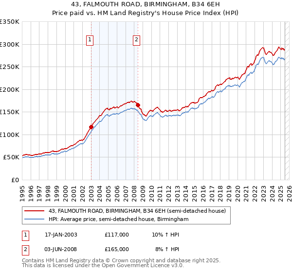 43, FALMOUTH ROAD, BIRMINGHAM, B34 6EH: Price paid vs HM Land Registry's House Price Index