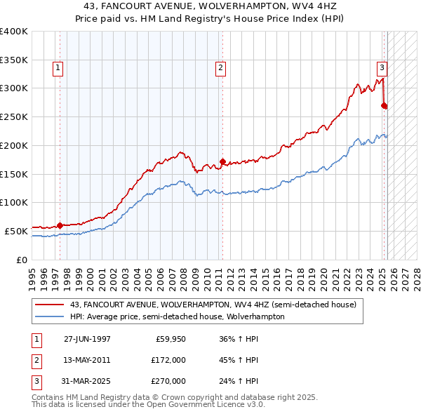 43, FANCOURT AVENUE, WOLVERHAMPTON, WV4 4HZ: Price paid vs HM Land Registry's House Price Index