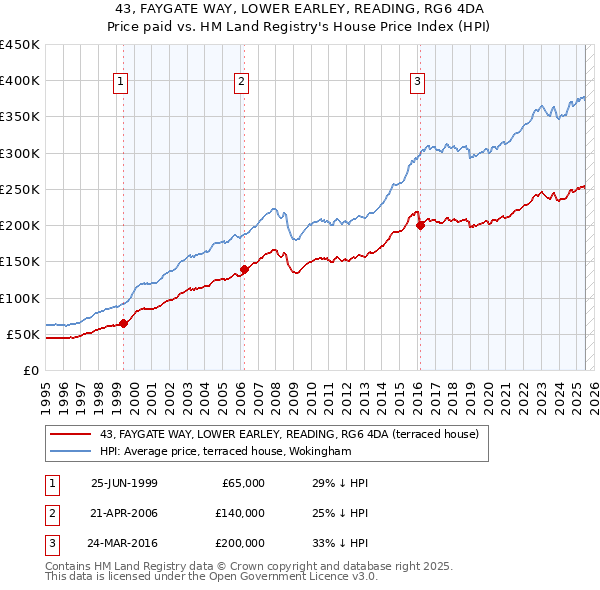 43, FAYGATE WAY, LOWER EARLEY, READING, RG6 4DA: Price paid vs HM Land Registry's House Price Index