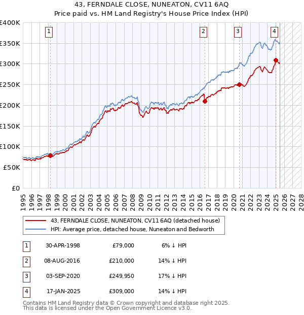 43, FERNDALE CLOSE, NUNEATON, CV11 6AQ: Price paid vs HM Land Registry's House Price Index
