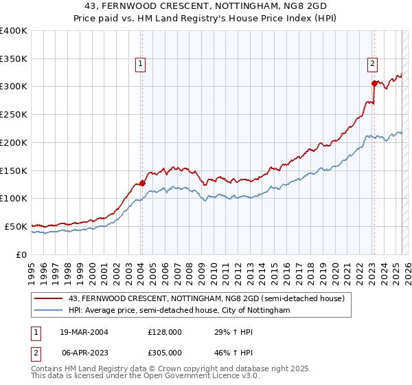 43, FERNWOOD CRESCENT, NOTTINGHAM, NG8 2GD: Price paid vs HM Land Registry's House Price Index