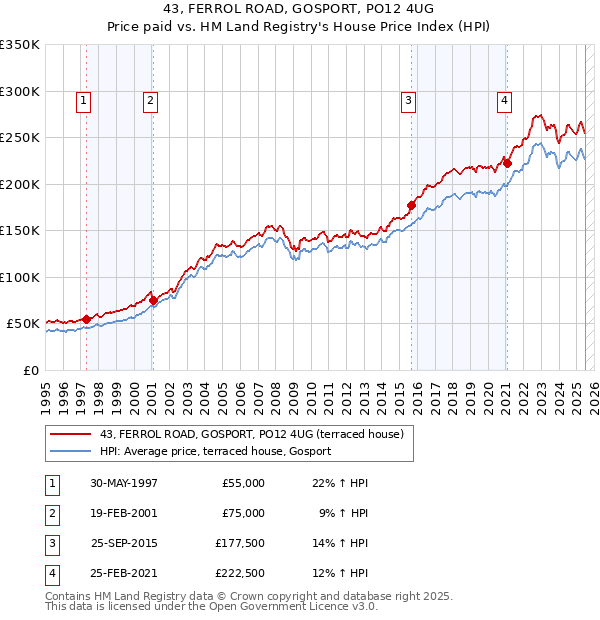43, FERROL ROAD, GOSPORT, PO12 4UG: Price paid vs HM Land Registry's House Price Index