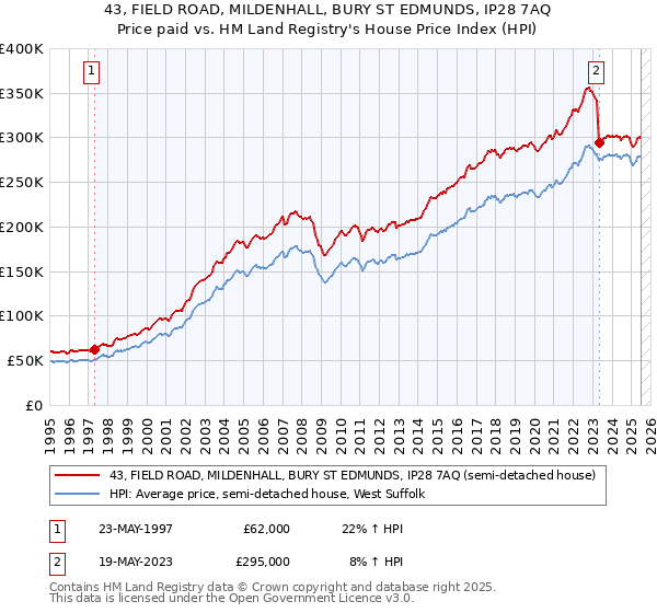 43, FIELD ROAD, MILDENHALL, BURY ST EDMUNDS, IP28 7AQ: Price paid vs HM Land Registry's House Price Index