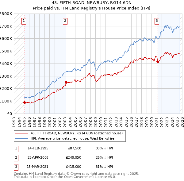 43, FIFTH ROAD, NEWBURY, RG14 6DN: Price paid vs HM Land Registry's House Price Index