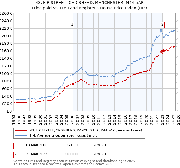43, FIR STREET, CADISHEAD, MANCHESTER, M44 5AR: Price paid vs HM Land Registry's House Price Index