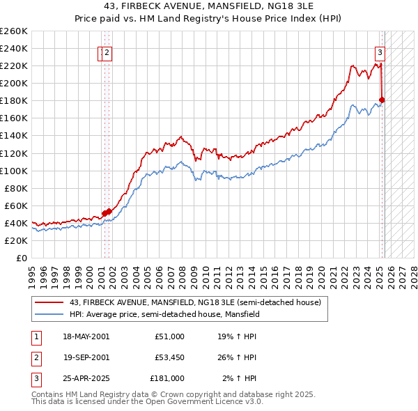 43, FIRBECK AVENUE, MANSFIELD, NG18 3LE: Price paid vs HM Land Registry's House Price Index