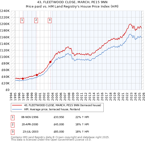 43, FLEETWOOD CLOSE, MARCH, PE15 9NN: Price paid vs HM Land Registry's House Price Index