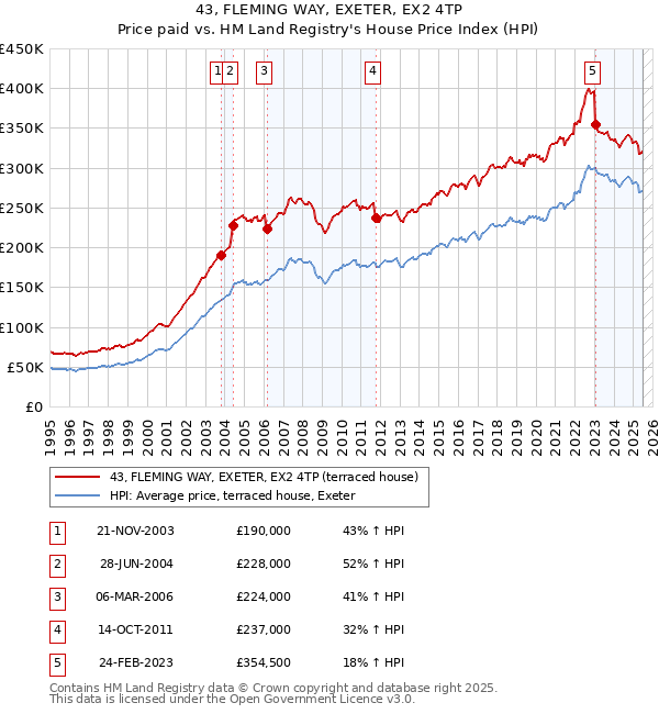 43, FLEMING WAY, EXETER, EX2 4TP: Price paid vs HM Land Registry's House Price Index