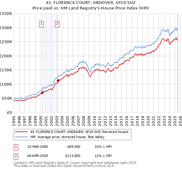 43, FLORENCE COURT, ANDOVER, SP10 5HZ: Price paid vs HM Land Registry's House Price Index