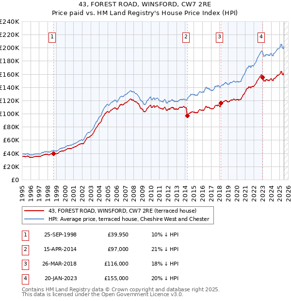 43, FOREST ROAD, WINSFORD, CW7 2RE: Price paid vs HM Land Registry's House Price Index
