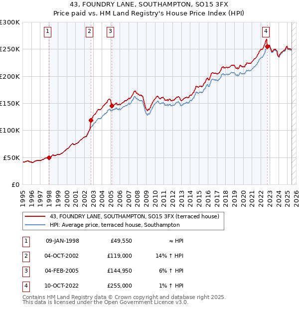 43, FOUNDRY LANE, SOUTHAMPTON, SO15 3FX: Price paid vs HM Land Registry's House Price Index