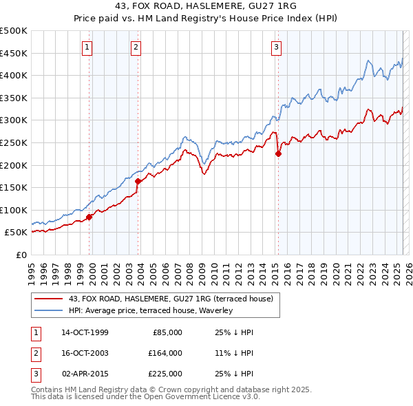 43, FOX ROAD, HASLEMERE, GU27 1RG: Price paid vs HM Land Registry's House Price Index
